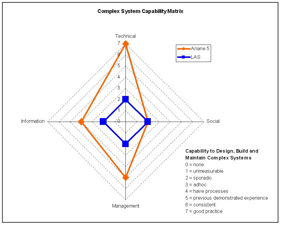 Figure 1 - MIST Capability Matrix