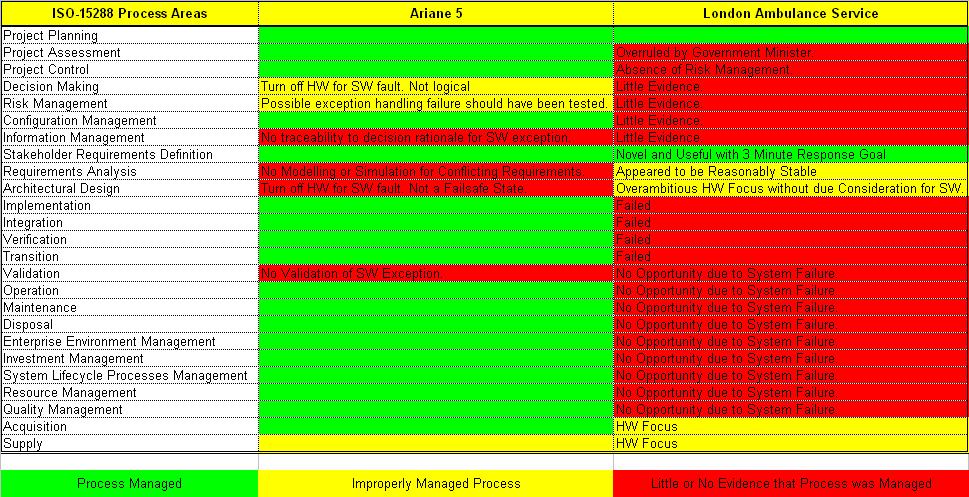 Figure 11 - ISO-15288 Process Evaluation Mapping