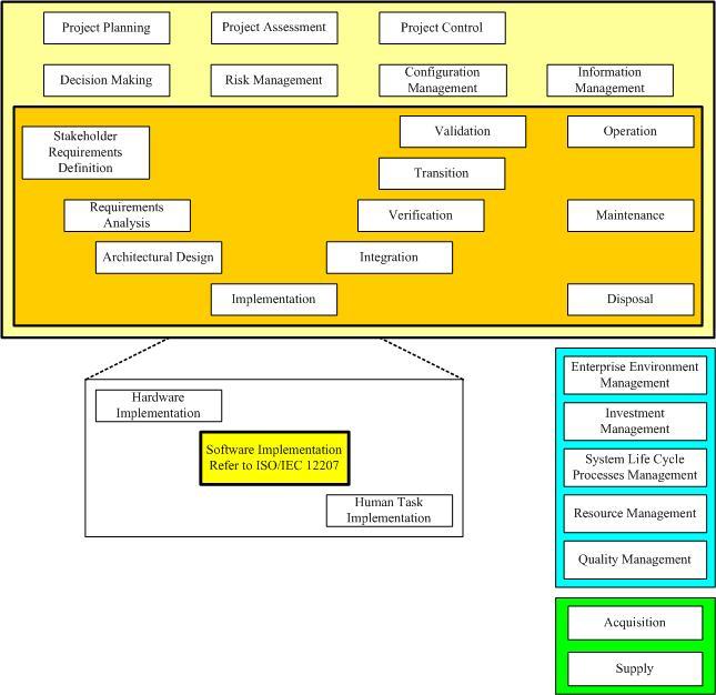 Figure 13 - ISO-15288 Process Areas