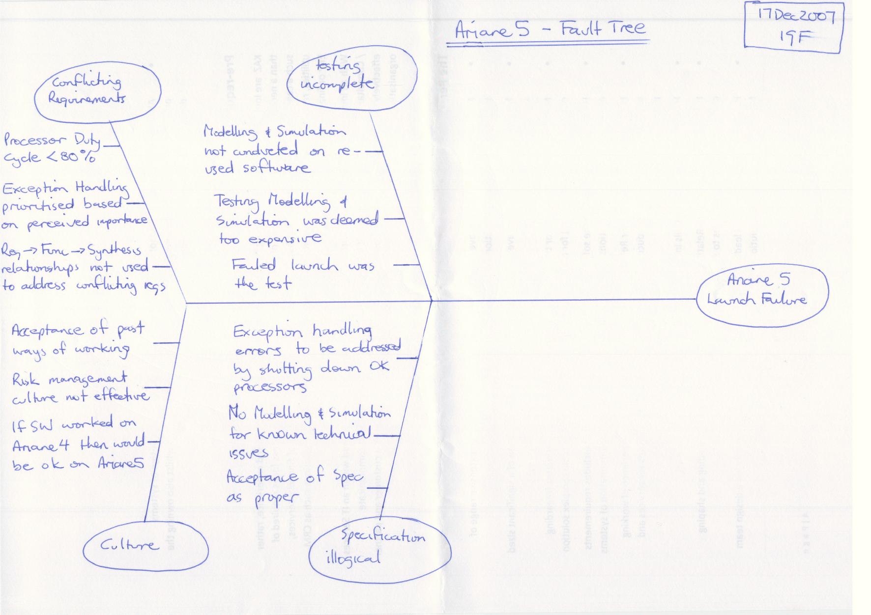 Figure 2 - Ariane 5 Fault Tree