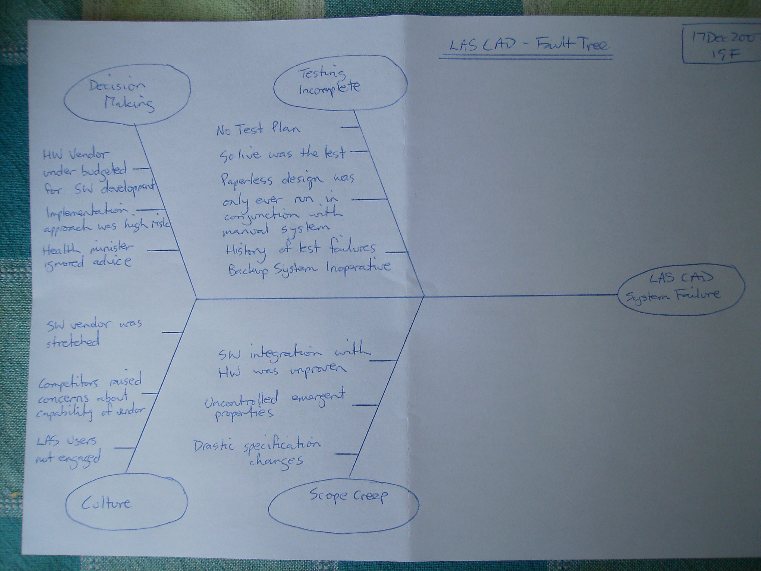 Figure 3 - Figure 3 - London Ambulance Service Fault Tree