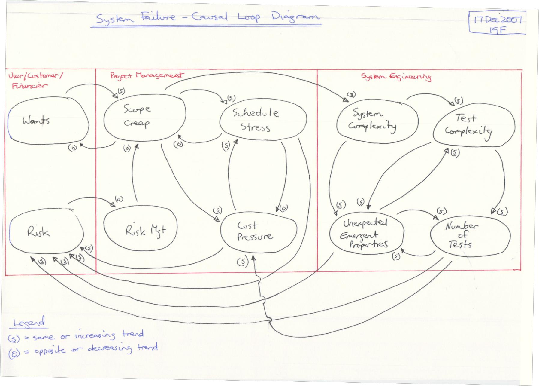 Figure 4 - Failure Modes and Relationships Causal Loop