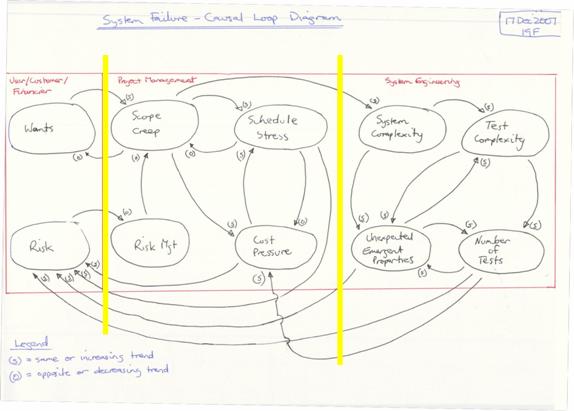 Figure 9 - Causal Loop Organisational Interfaces